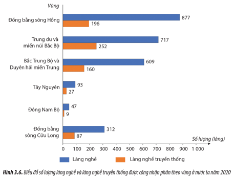 HOẠT ĐỘNG 2: TÌM HIỂU VỀ PHÁT TRIỂN LÀNG NGHỀ VÀ CÁC TÁC ĐỘNG 